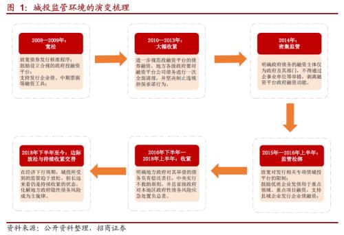 關(guān)于城投轉(zhuǎn)型的一些思考
